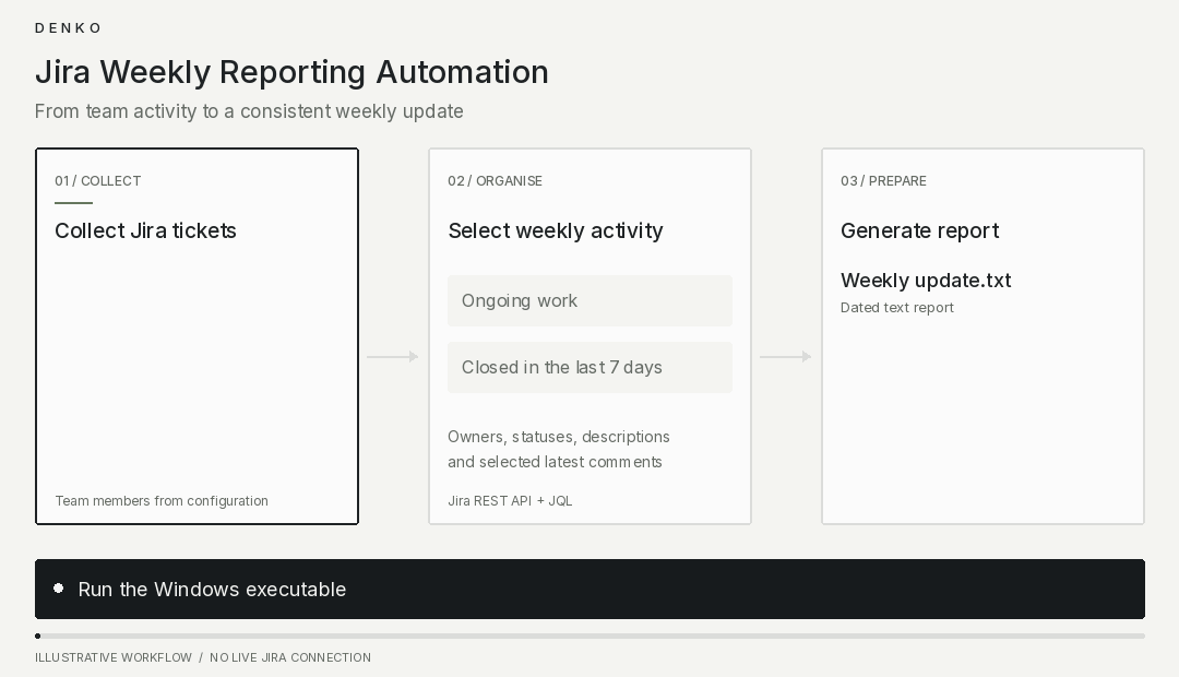Demonstration of the Jira Weekly Reporting Automation.