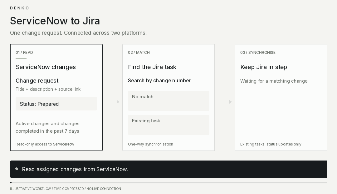 Demonstration of the ServiceNow-to-Jira Change Request Synchronisation.