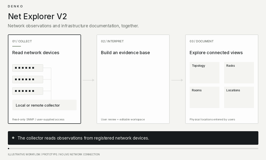 Demonstration of Net Explorer V2 network discovery and infrastructure documentation.